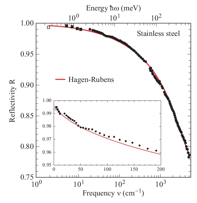 Réflectivité de l'acier inoxydable à 300 K