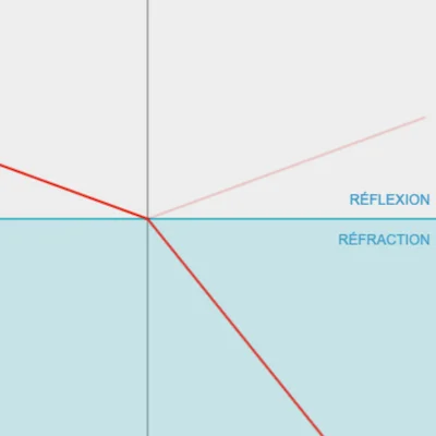 Réfraction